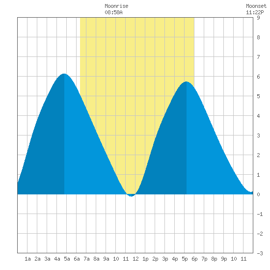 Philadelphia tide chart for Monday, March 7, 2022