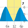 Philadelphia tide chart for Monday, March 7, 2022
