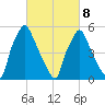 Philadelphia tide chart for Tuesday, March 8, 2022