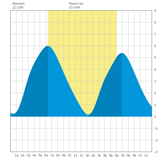 Philadelphia tide chart for Wednesday, March 9, 2022