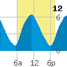 Philadelphia tide chart for Tuesday, April 12, 2022