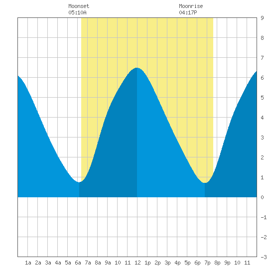 Philadelphia tide chart for Wednesday, April 13, 2022