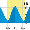 Philadelphia tide chart for Wednesday, April 13, 2022