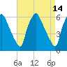 Philadelphia tide chart for Thursday, April 14, 2022