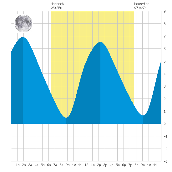 Philadelphia tide chart for Saturday, April 16, 2022