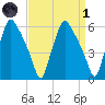 Philadelphia tide chart for Friday, April 1, 2022