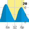 Philadelphia tide chart for Wednesday, April 20, 2022