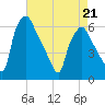 Philadelphia tide chart for Thursday, April 21, 2022