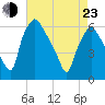 Philadelphia tide chart for Saturday, April 23, 2022