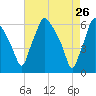 Philadelphia tide chart for Tuesday, April 26, 2022