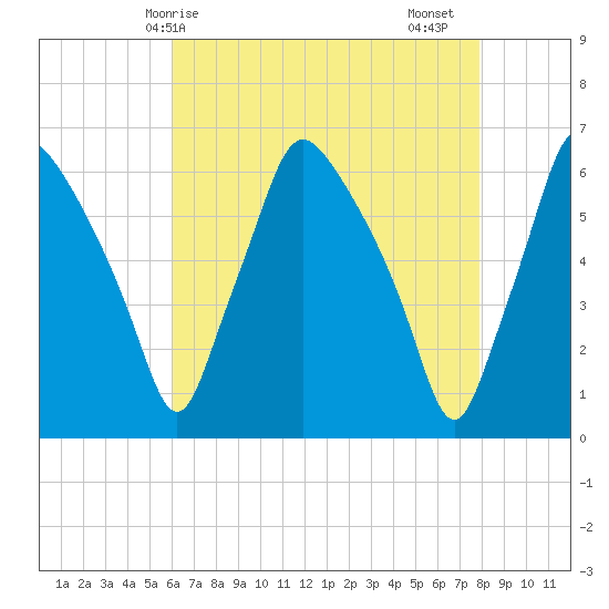 Philadelphia tide chart for Wednesday, April 27, 2022