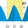 Philadelphia tide chart for Wednesday, April 27, 2022