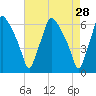 Philadelphia tide chart for Thursday, April 28, 2022