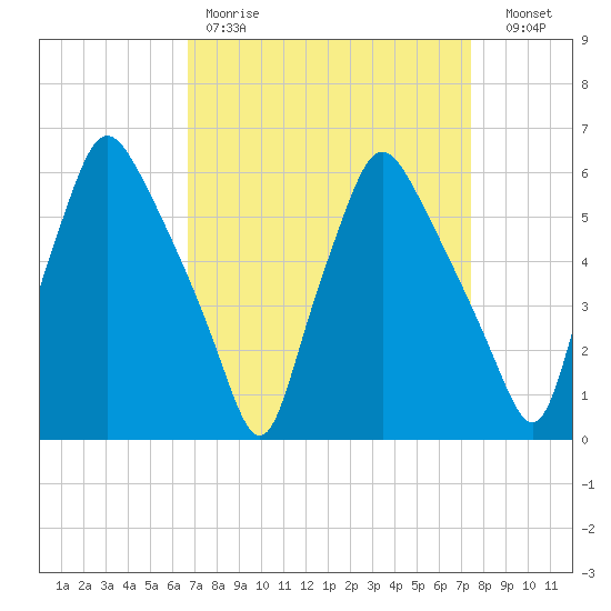 Philadelphia tide chart for Saturday, April 2, 2022