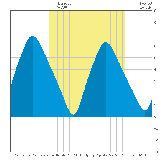 Philadelphia tide chart for Sunday, April 3, 2022