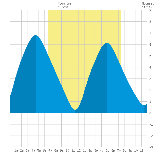 Philadelphia tide chart for Monday, April 4, 2022