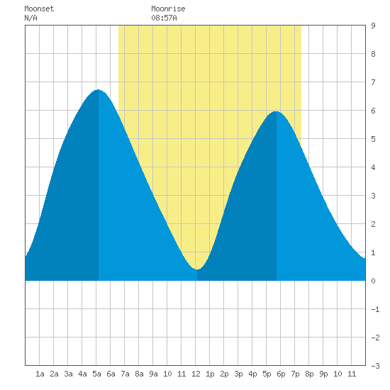 Philadelphia tide chart for Tuesday, April 5, 2022