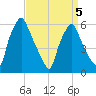 Philadelphia tide chart for Tuesday, April 5, 2022