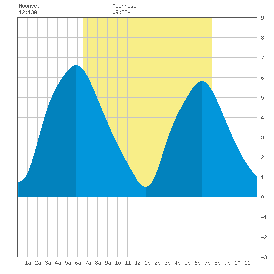 Philadelphia tide chart for Wednesday, April 6, 2022