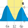 Philadelphia tide chart for Wednesday, April 6, 2022