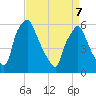 Philadelphia tide chart for Thursday, April 7, 2022