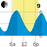 Philadelphia tide chart for Saturday, April 9, 2022