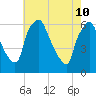 Philadelphia tide chart for Tuesday, May 10, 2022