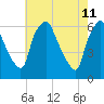 Philadelphia tide chart for Wednesday, May 11, 2022