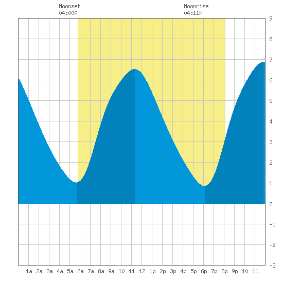 Philadelphia tide chart for Thursday, May 12, 2022