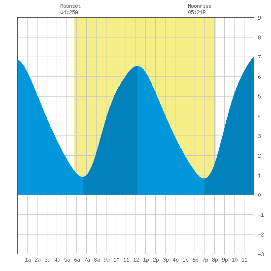 Philadelphia tide chart for Friday, May 13, 2022