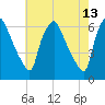 Philadelphia tide chart for Friday, May 13, 2022