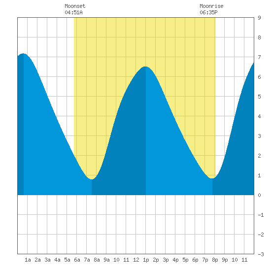 Philadelphia tide chart for Saturday, May 14, 2022