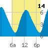 Philadelphia tide chart for Saturday, May 14, 2022
