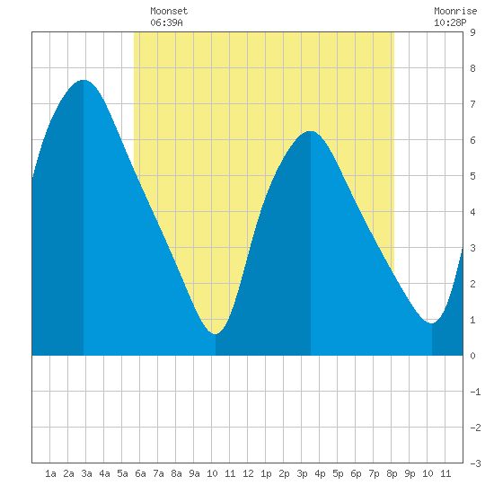 Philadelphia tide chart for Tuesday, May 17, 2022