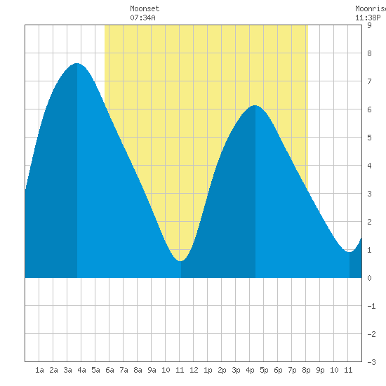 Philadelphia tide chart for Wednesday, May 18, 2022