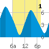 Philadelphia tide chart for Sunday, May 1, 2022