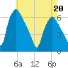 Philadelphia tide chart for Friday, May 20, 2022