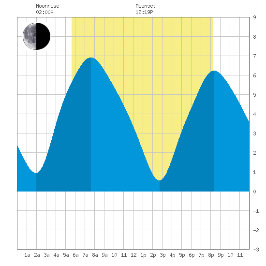 Philadelphia tide chart for Sunday, May 22, 2022