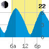 Philadelphia tide chart for Sunday, May 22, 2022