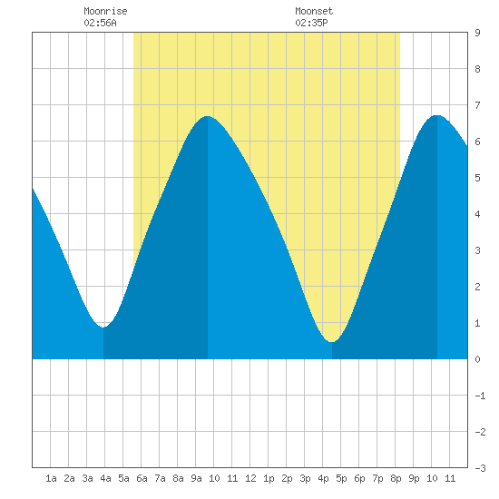 Philadelphia tide chart for Tuesday, May 24, 2022