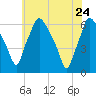 Philadelphia tide chart for Tuesday, May 24, 2022