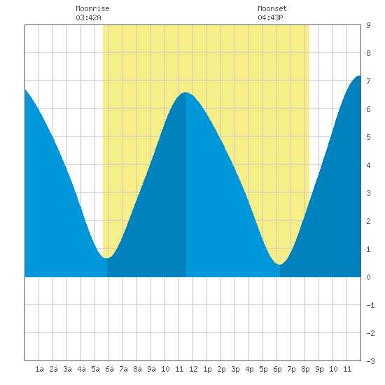 Philadelphia tide chart for Thursday, May 26, 2022