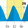 Philadelphia tide chart for Thursday, May 26, 2022