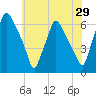 Philadelphia tide chart for Sunday, May 29, 2022