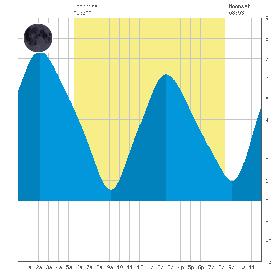 Philadelphia tide chart for Monday, May 30, 2022