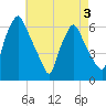 Philadelphia tide chart for Tuesday, May 3, 2022