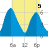 Philadelphia tide chart for Thursday, May 5, 2022
