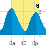 Philadelphia tide chart for Friday, May 6, 2022