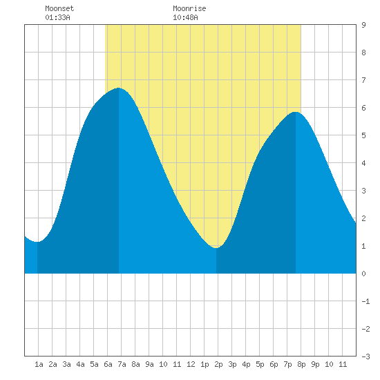 Philadelphia tide chart for Saturday, May 7, 2022