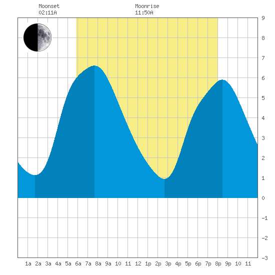 Philadelphia tide chart for Sunday, May 8, 2022